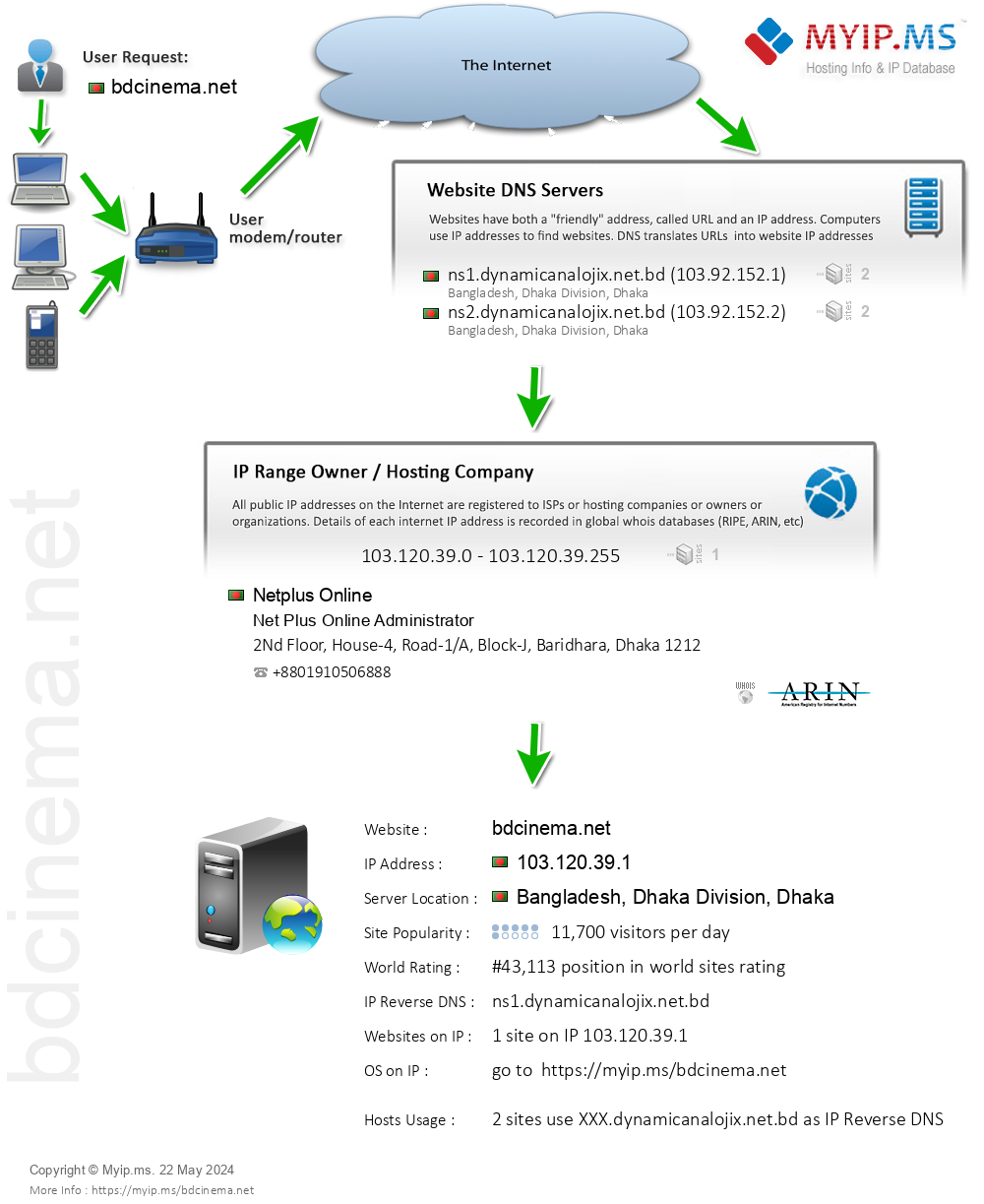 Bdcinema.net - Website Hosting Visual IP Diagram