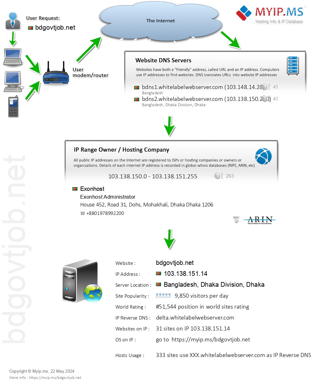 Bdgovtjob.net - Website Hosting Visual IP Diagram