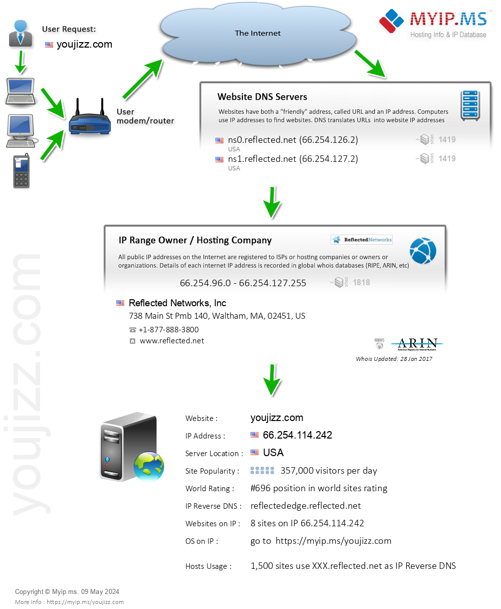 Youjizz.com - Website Hosting Visual IP Diagram
